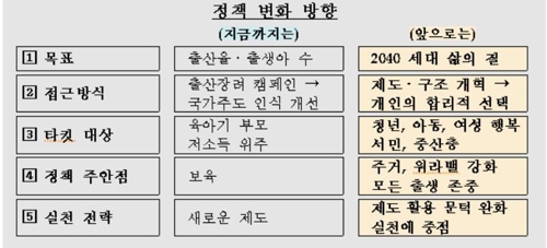 저출산 대응방향 / 저출산고령사회위원회