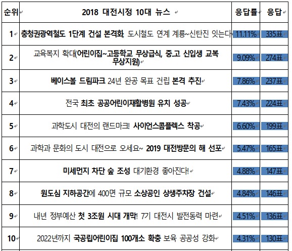 2018 대전시정 10대뉴스 선정결과 / 대전시 제공