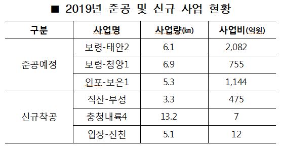 2019년 도로건설사업 준공 및 신규 현황 / 국토관리청