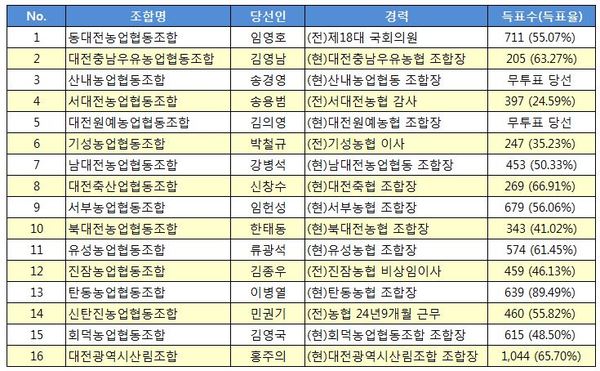 제2회 전국동시조합장선거 당선인 명단(대전) / 뉴스티앤티