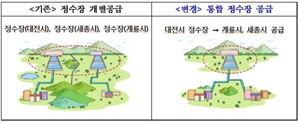 대전시-세종시-계룡시 간 정수장 공동이용사업 방식 / 대전시 제공