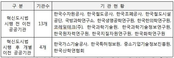 법안 소위 통과 지역인재 의무채용 공공기관 (대전 17 개) / 대전시 제공