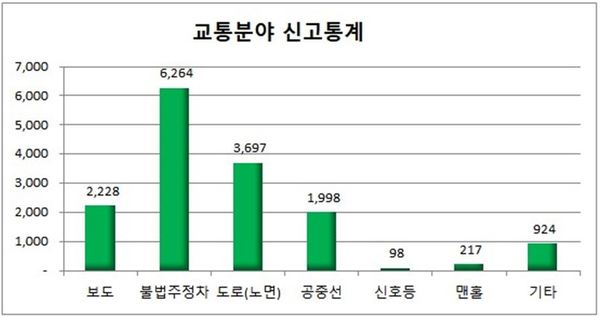 2019년 상반기 교통분야 신고통계 / 대전시 제공