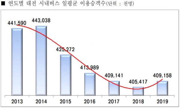 연도별 대전 시내버스 일평균 이용승객수 / 대전시 제공
