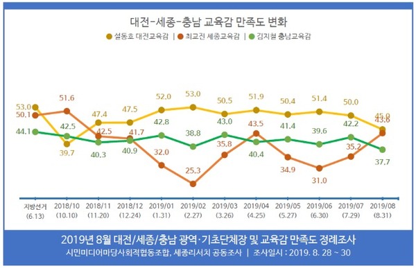2019년 8월 대전, 세종, 충남 광역·기초단체장 및 교육감 만족도 정례조사 / 세종리서치 제공