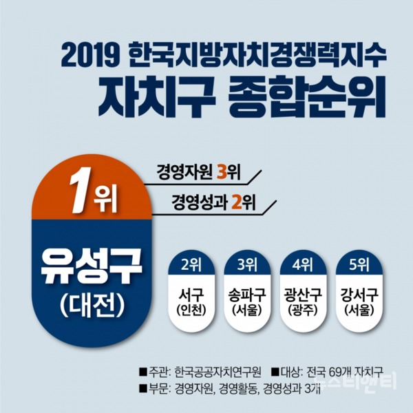 2019 한국지방자치경쟁력지수 자치구 종합순위 / 대전 유성구 제공