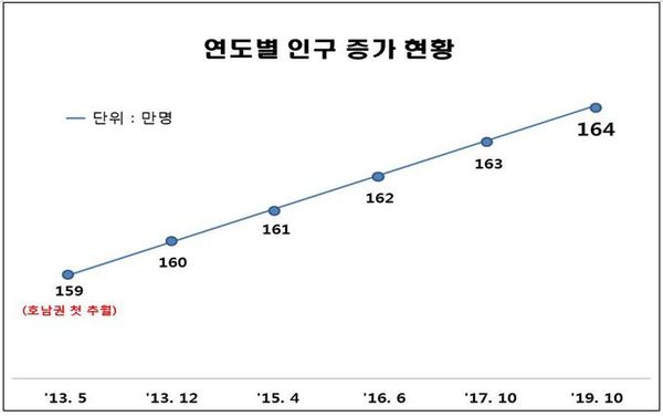 연도별 인구 증가 현황 / 충북도 제공