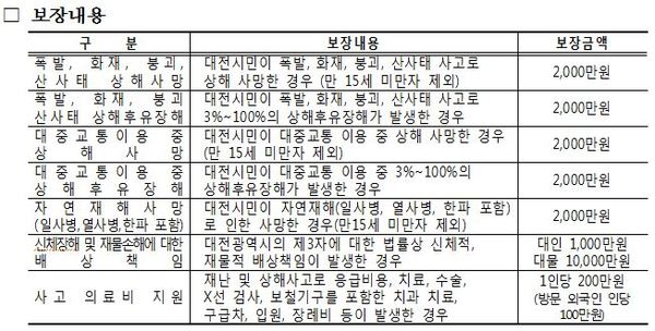시민안전종합보험 보장내용 / 대전시 제공