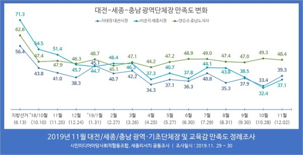 2019년 11월 대전·세종·충남 광역·기초단체장 만족도 정례조사 / 세종리서치 제공