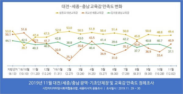 2019년 11월 대전·세종·충남교육감 만족도 정례조사 / 세종리서치 제공