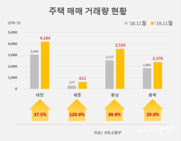 20일 국토교통부에 따르면 대전·세종·충청 지역의 11월 주택 매매거래량은 10,722건으로 지난해 같은달 7,700건 대비 39.2% 증가한 것으로 나타났다. / ⓒ 뉴스티앤티 임은경 기자 2019.12.21