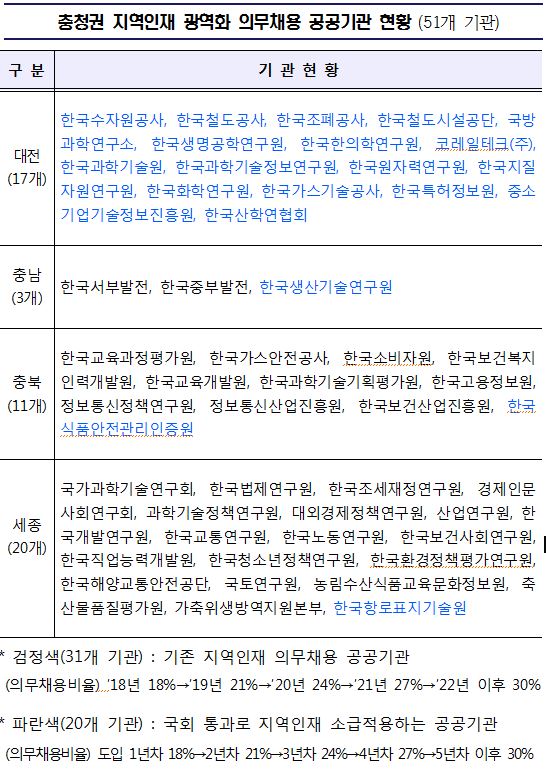 충청권 지역인재 광역화 의무채용 공공기관 현황 (51개 기관) / 대전시 제공