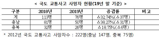 국도 교통사고 사망자 현황(‘19년 말 기준) / 대전지방국토관리청 제공