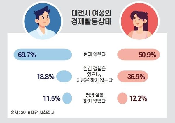 [2019 대전의 사회지표] 대전시 여성의 경제활동 상태 / 대전시 제공