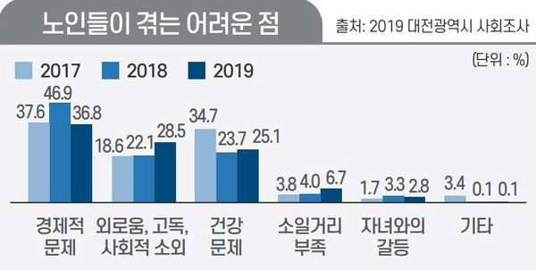 [2019 대전의 사회지표] 노인들이 겪는 어려운점 / 대전시 제공