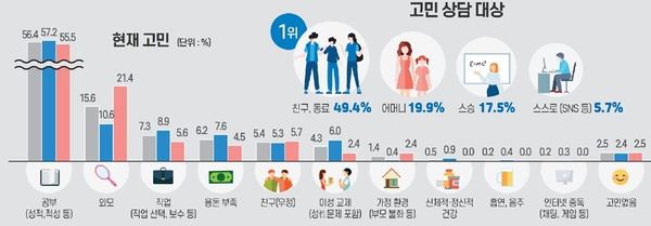 [2019 대전의 사회지표] 청소년의 고민 / 대전시 제공