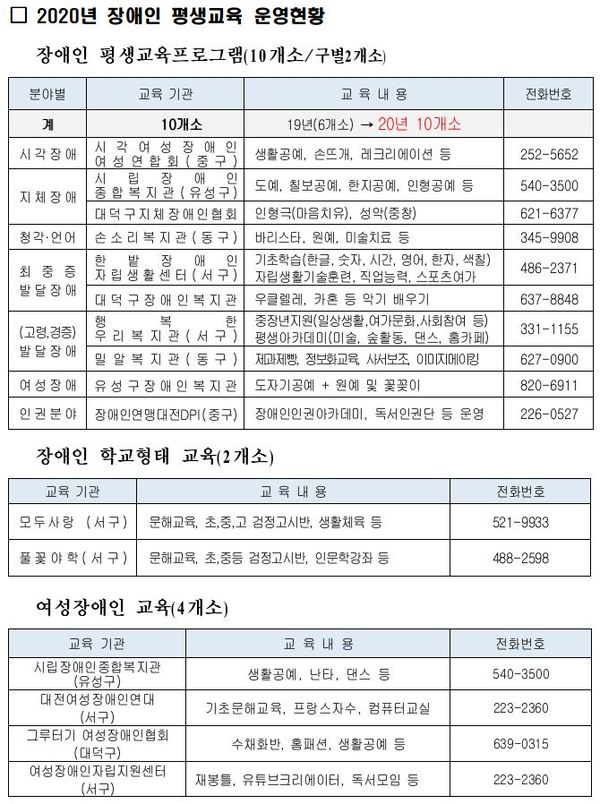 2020 장애인평생교육 운영현황 / 대전시 제공