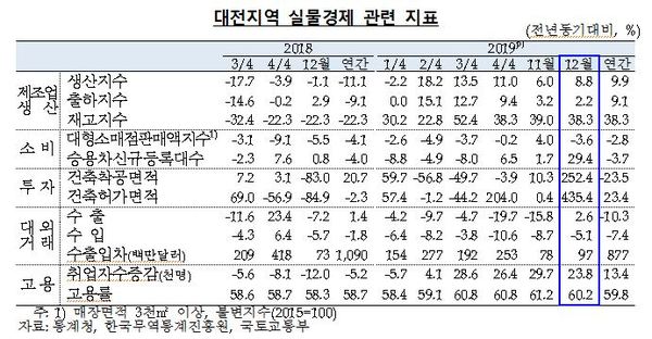 대전지역 실물경제 관련 지표 / 한국은행 대전충남본부 제공