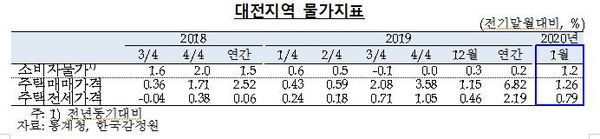 대전지역 물가지표 / 한국은행 대전충남본부 제공