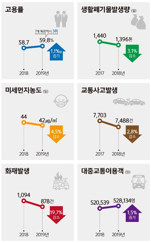 2019년 하반기 시정 주요 통계 / 대전시 제공