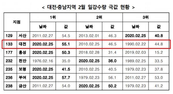 대전·충남지역 2월 일강수량 극값 현황 / 대전지방기상청 제공