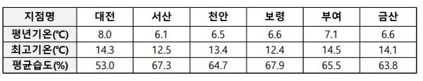 대전·세종·충남 3.21.(토) 일평년 기후값 / 기상청 제공