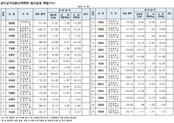 정부공직자윤리위원회 재산공개 현황(29명) / 대전시 제공
