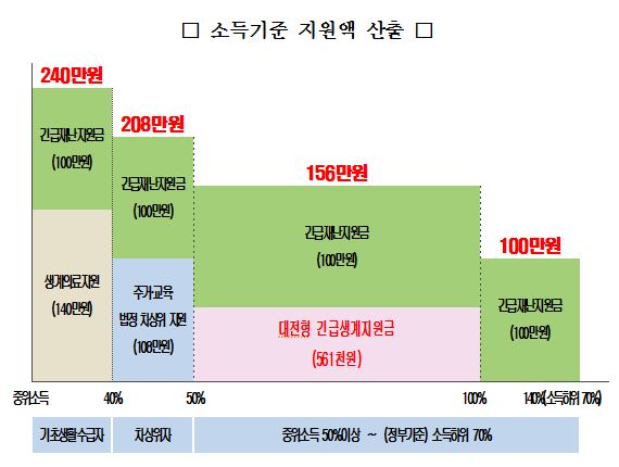 소득기준 지원액 산출(대전형 긴급생계지원금, 정부 재난지원금) / 대전시 제공