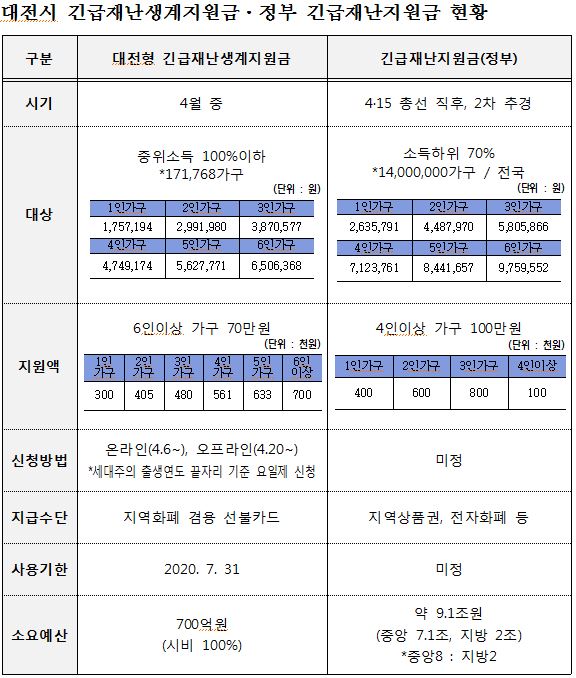 대전시 긴급재난생계지원금·정부 긴급재난지원금 현황 / 대전시 제공