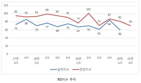 BSI지수 추이 / 대전상공회의소 제공