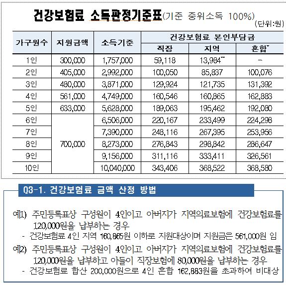 '대전형 긴급재난생계지원금' 건강보험료 소득판정기준표(기준 중위소득 100%) / 대전시 제공