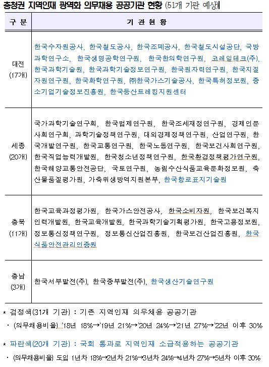 충청권 지역인재 광역화 의무채용 공공기관 현황 (51개 기관 예상) / 대전시 제공