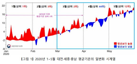 2020년 1~5월 대전·세종·충남 평균기온의 일변화 시계열 / 기상청 제공
