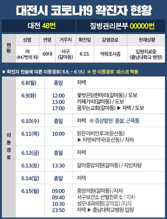 대전 코로나19, #48 확진자 이동경로 / 대전시청 홈페이지 캡처