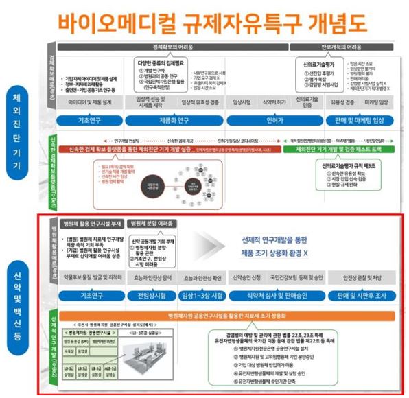 바이오메디컬 규제자유특구 개념도 / 대전시 제공