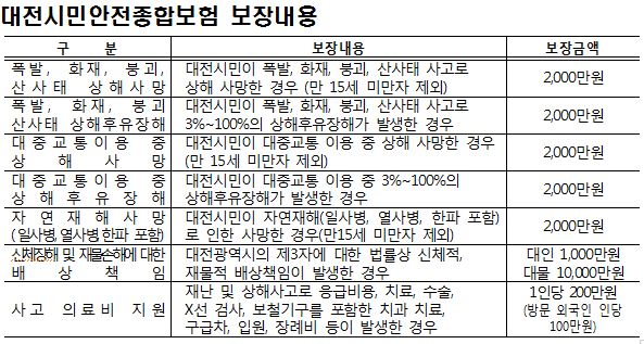 대전시민안전종합보험 보장내용 / 대전시 제공