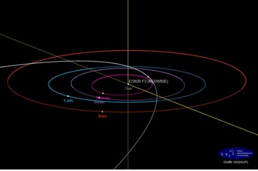 C/2020 F3 혜성의 공전궤도 및 근일점(2020년 7월 3일)을 통과할 때의 위치. NASA JPL 제공