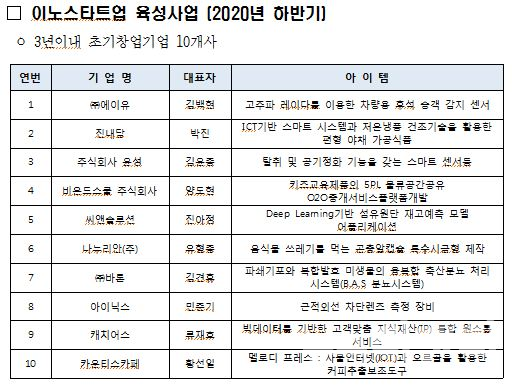 이노스타트업 육성사업 (2020년 하반기) / 대전시 제공