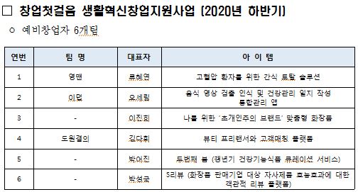 창업첫걸음 생활혁신창업지원사업 (2020년 하반기) / 대전시 제공