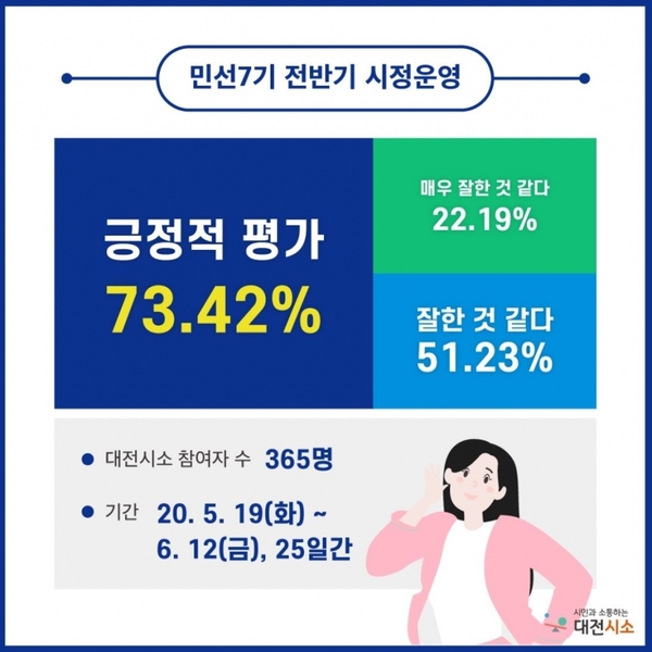 정책제안 온라인플랫폼 ‘대전시소’ 시민 의견 수렴 결과 / 대전시 제공