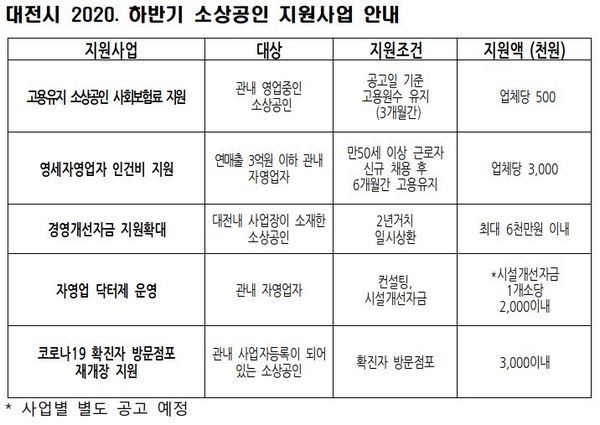 2020. 하반기 소상공인 지원사업 안내 / 대전시 제공