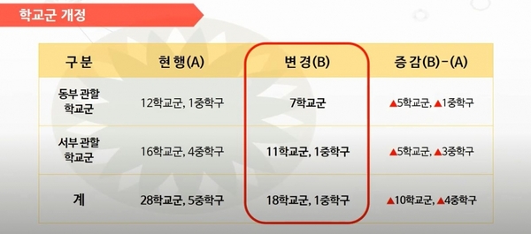 2022학년도 중학교 학교군 중학구 개정안 / 대전교육청 제공