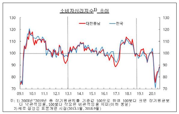 대전·세종 소비자심리지수 추이 / 한국은행 대전충남본부 제공