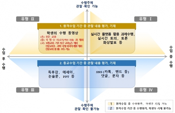 학생평가, 학생부 기재 개념도 / 충북도교육청 제공