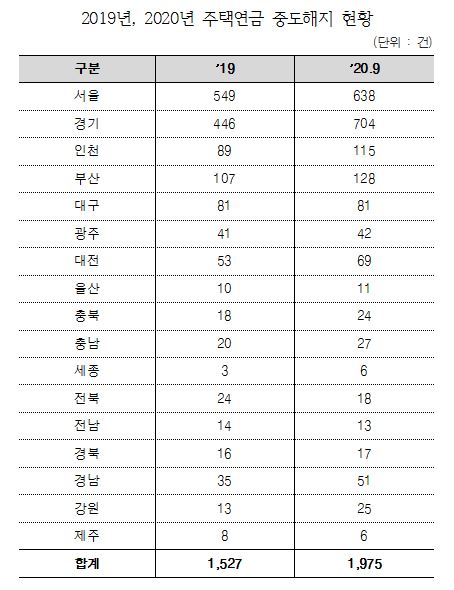 2019년, 2020년 주택연금 중도해지 현황 / 성일종 국회의원 제공