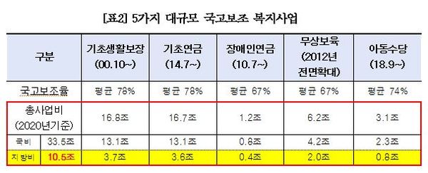 5가지 대규모 국고보조 복지사업 / 박완주 국회의원 제공