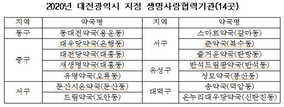 2020년 대전광역시 지정 생명사랑협력기관(14곳) / 대전시 제공