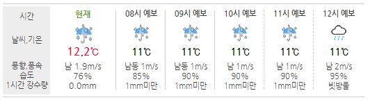 날씨예보 2020년 11월 01일(일) 07:30 발표 / 대전지방기상청