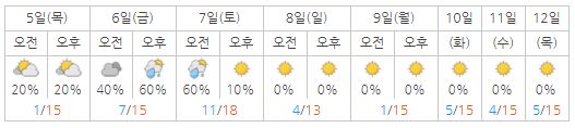날씨예보 2020년 11월 02일 06:00 발표 / 대전지방기상청