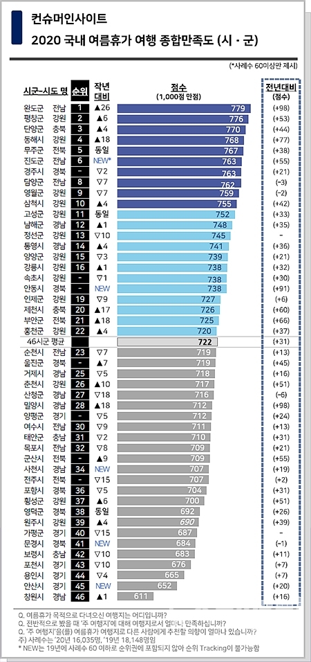 충북 제천시가 컨슈머인사이트가 발표한 '2020년 국내 여름휴가 여행 종합만족도'에서 20위를 기록했다. / 제천시 제공